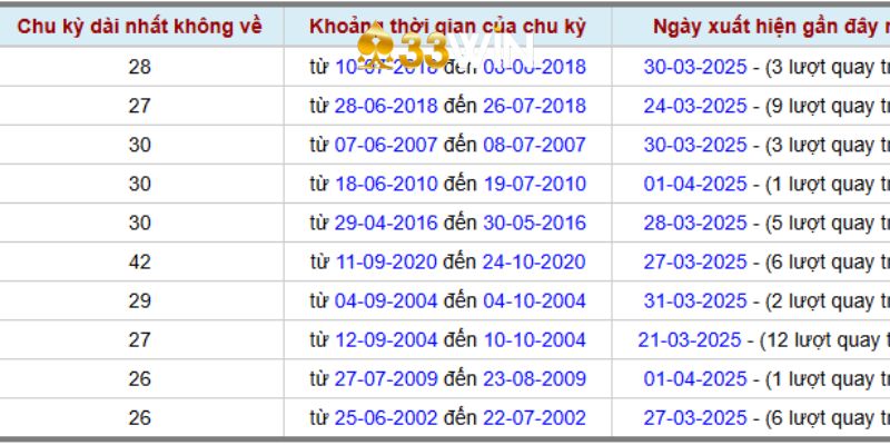 Thống Kê Lô Đề Gan 3 Miền – Cách Thực Hiện Tại 33Win